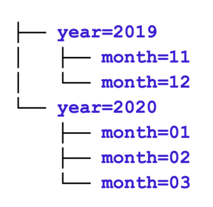Partitioning is hierarchical, which means some partitions are nested under other partitions, like the following