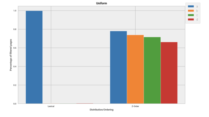 On the second figure, we sort by four columns