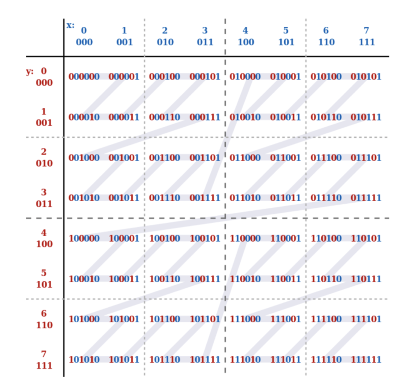 In the above figure, the headers of the table show the values for each column, while in the cells we see the interleaved binary values