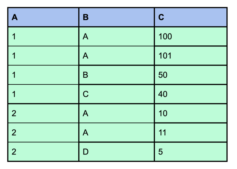 The following table is in lexical order by columns A, B, and C