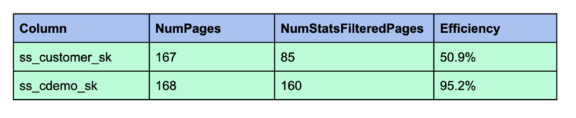 Summarized results in the following table