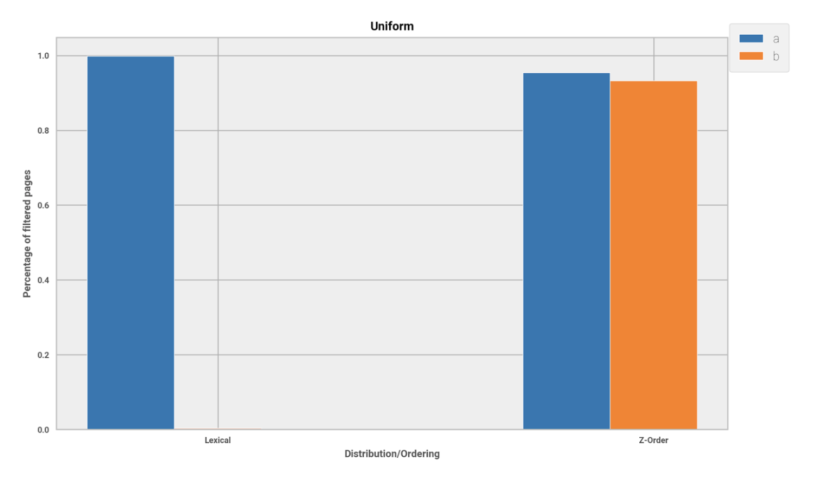The figure below shows the percentage of filtered Parquet pages for the two queries