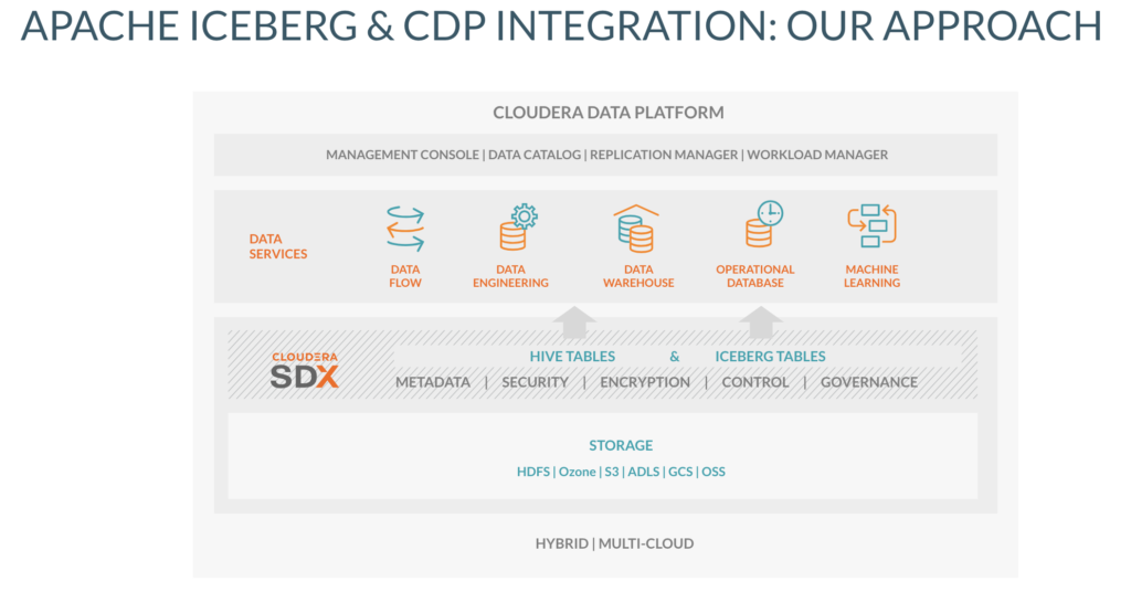 Apache Iceberg & CDP Integration: Our Approach