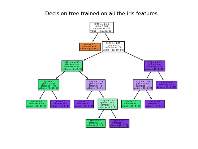 Figure 05: Iris Flower Classification Using a Decision Tree Classifier