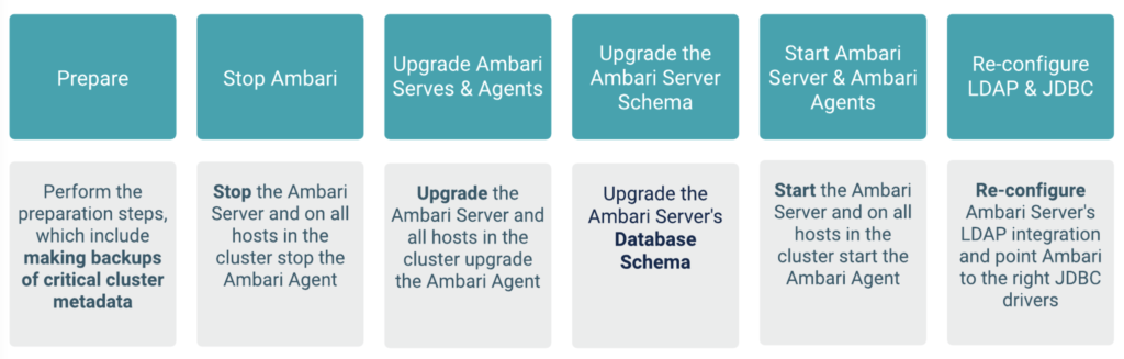 The high level process of upgrading Ambari
