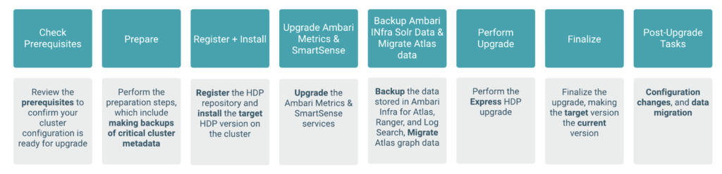 The high-level process for performing an HDP intermediate bits upgrade 