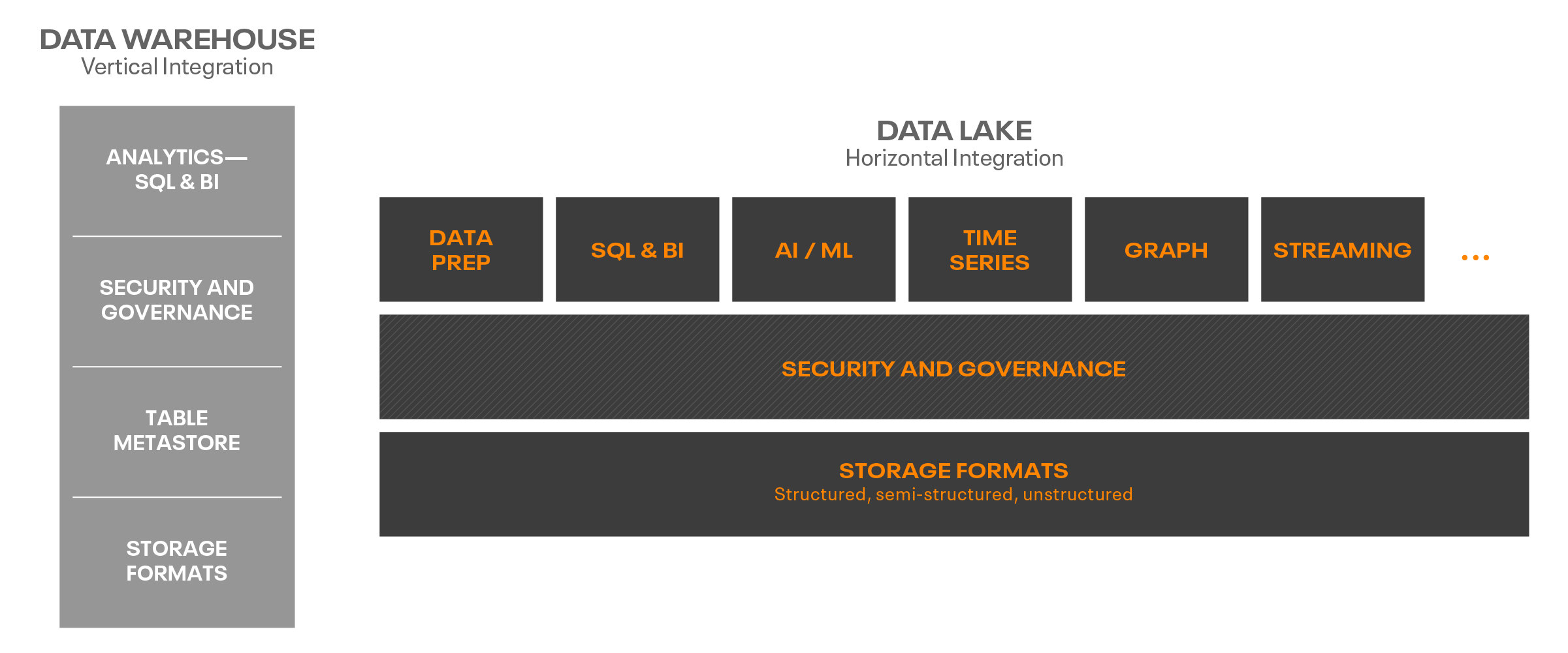 On data warehouses and data lakes