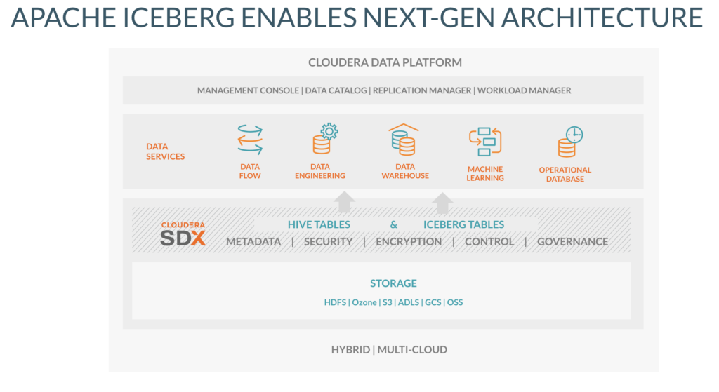 Apache Iceberg Enables Next-Gen Architecture