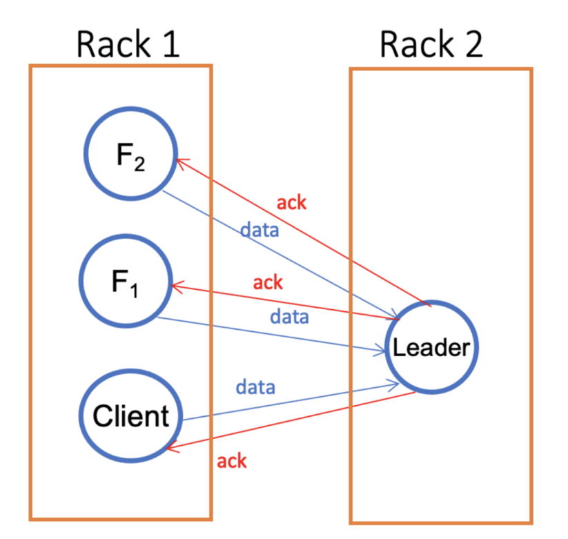Fig. I.2. Data may unnecessarily travel fore and back between racks in V1