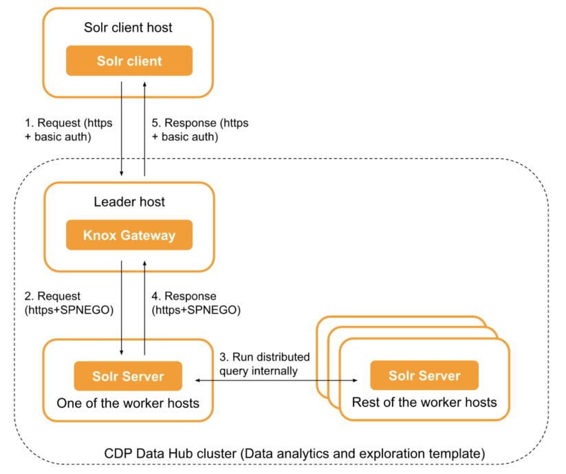 Figure 1. Sending Solr queries to the Solr cluster through Knox Gateway