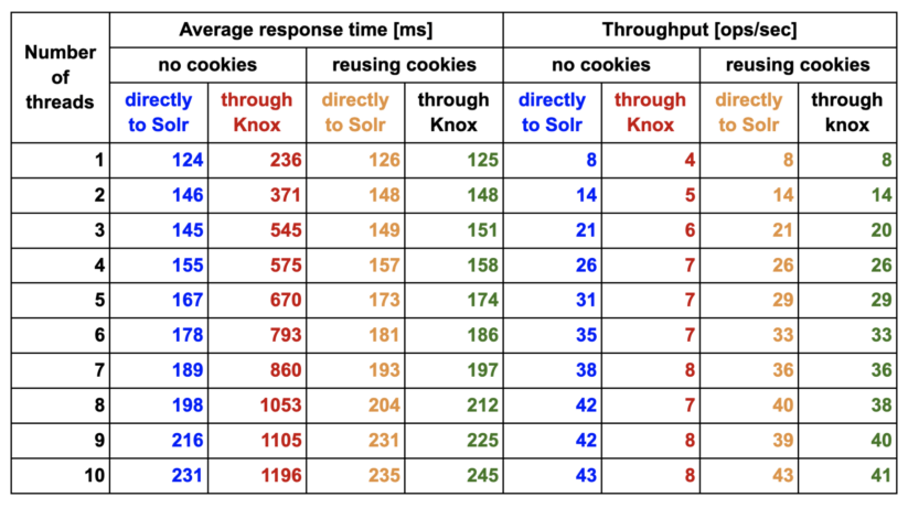 Table 1: Performance benchmark results (average response time and throughput) showing the effect of cookie reuse between subsequent Solr API calls. Colors of the cells correspond to lines visualized in Figure 3.