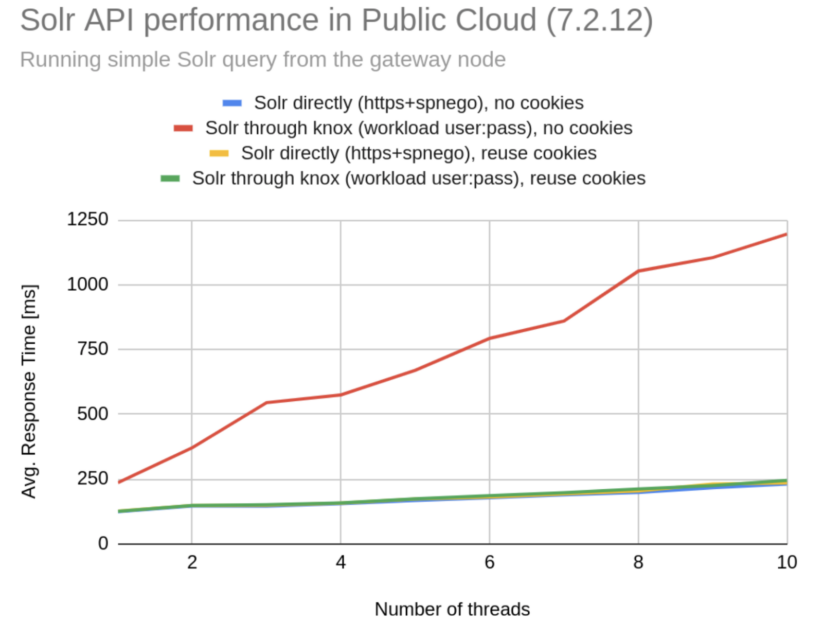 Figure 3: Performance benchmark results (average response) showing the effect of cookie reuse between subsequent Solr API calls. Colors of the lines correspond to colors used in Table 1.