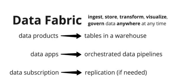 Figure 3. Data mesh concepts mapping to data fabric entities