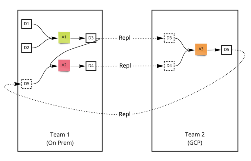 Figure 4. Data fabric implementation corresponding to data mesh example in Figure 2