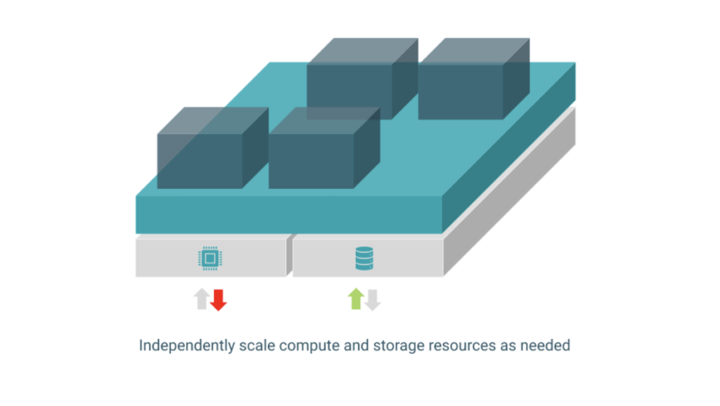 Independently scale compute and storage resources as needed