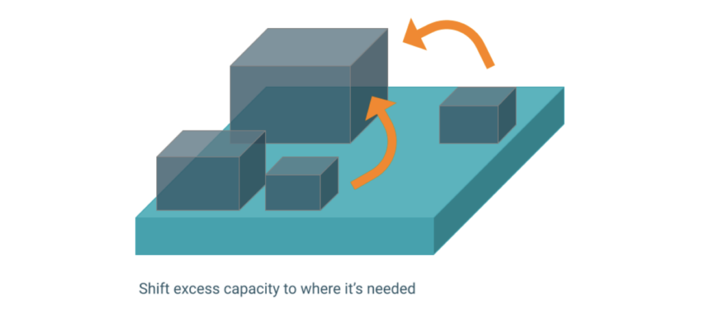 Shift excess capacity to where it's needed
