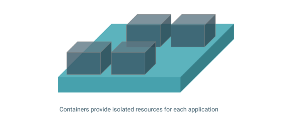 Containers provide isolated resources for each application