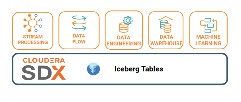 Apache Iceberg Table