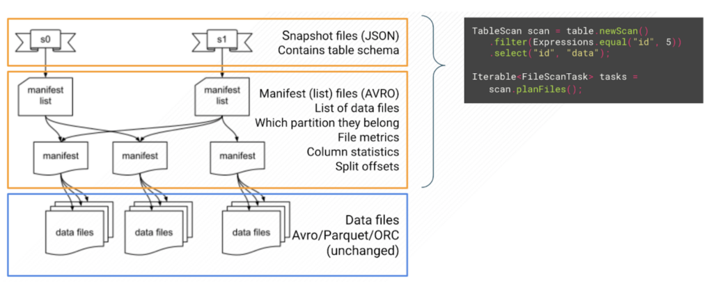 Figure 2. Iceberg table metadata reads by Iceberg Java API Figure 2. Iceberg table metadata reads by Iceberg Java API