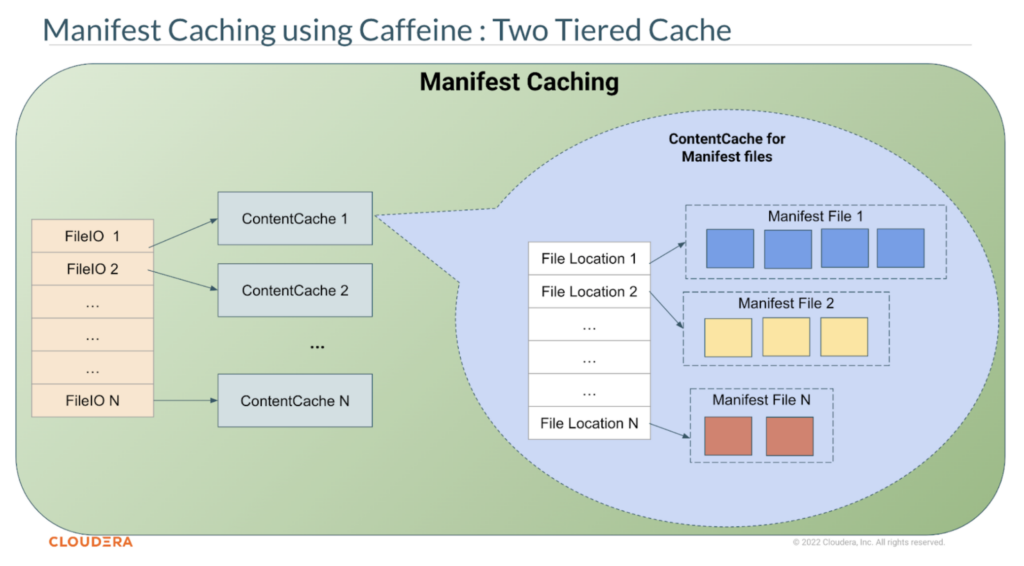 Figure 4. Iceberg manifest caching design. Figure 4. Iceberg manifest caching design.