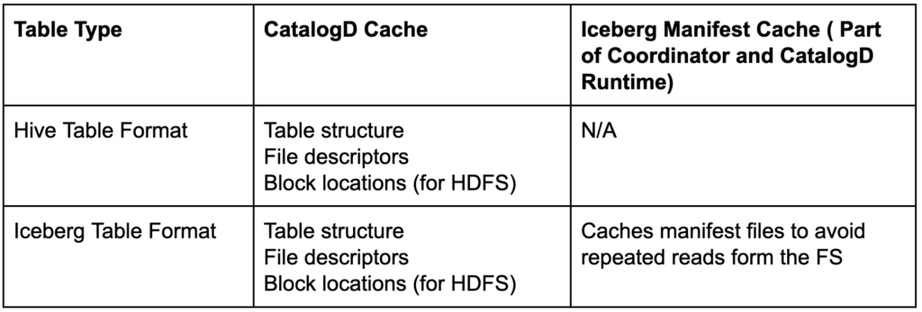 Table 1. CatalogD and Iceberg Manifest Cache role across table formats. Table 1. CatalogD and Iceberg Manifest Cache role across table formats.