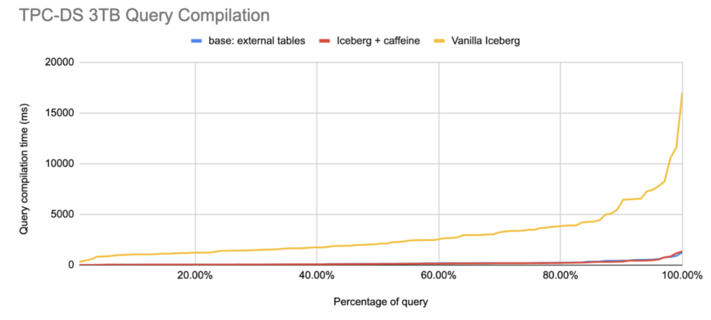 Figure 5. Inverse CDF of Impala query compilation time over TPC-DS queries 3TB scale Figure 5. Inverse CDF of Impala query compilation time over TPC-DS queries 3TB scale