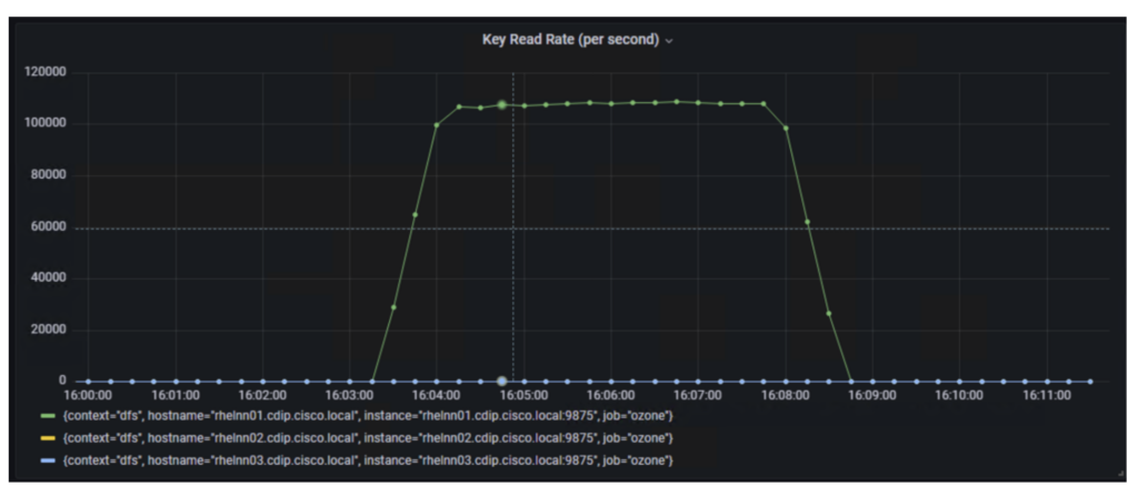 The rate of key reads served by Ozone Manager.