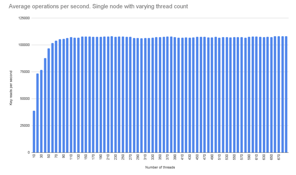 The rate of reads as seen by a single instance of Freon