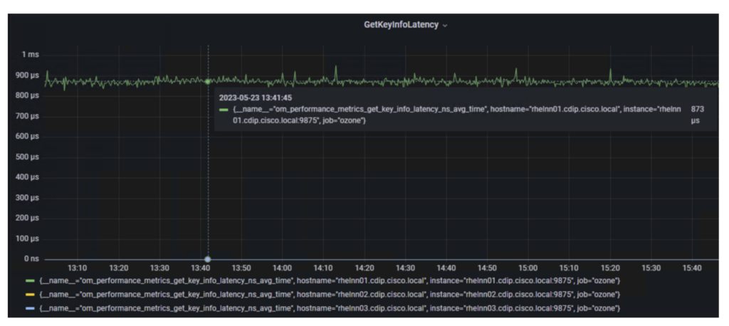Ozone Manager Tracking