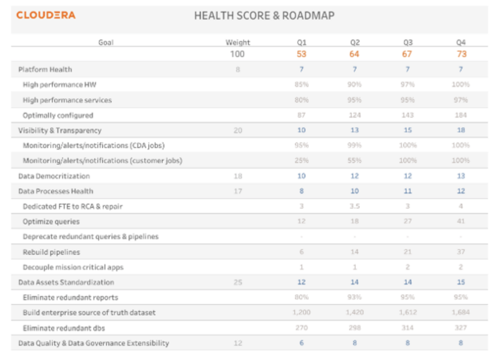 Health Score & Roadmap