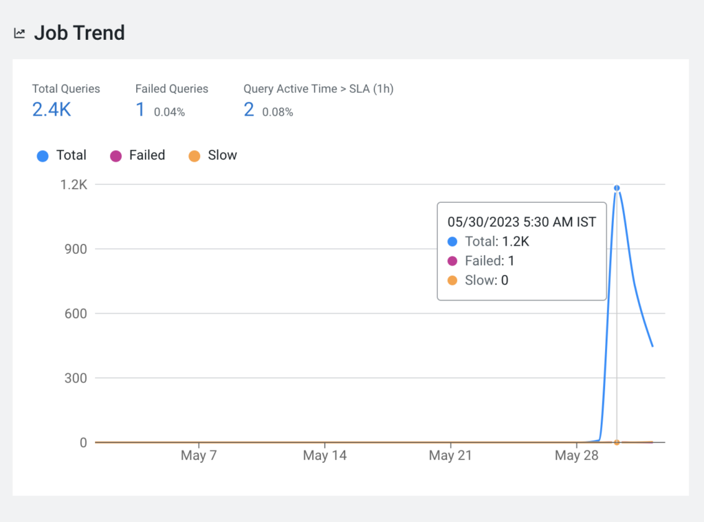 Job Trend Widget with Default SLA (1 hour)