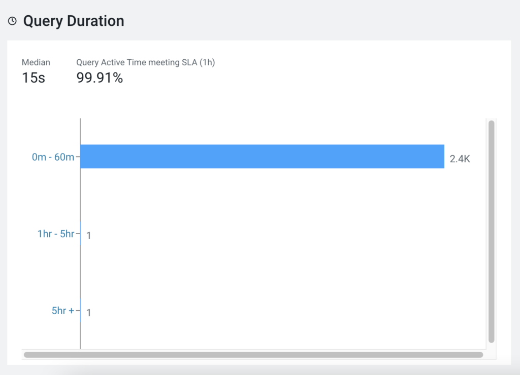 Query Duration