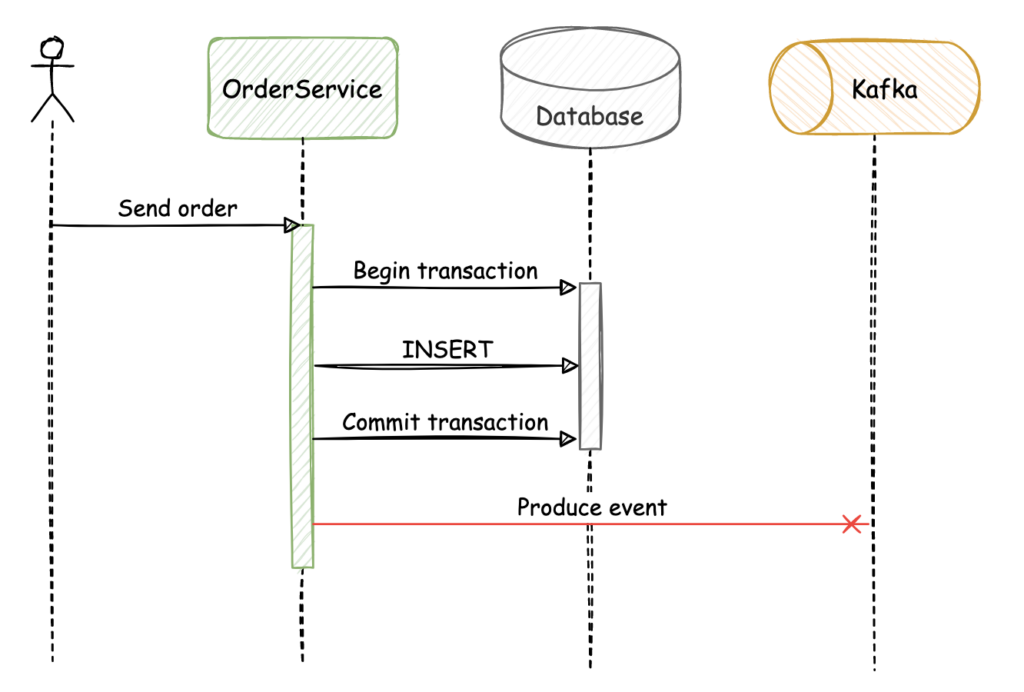 Order Service Request Diagram