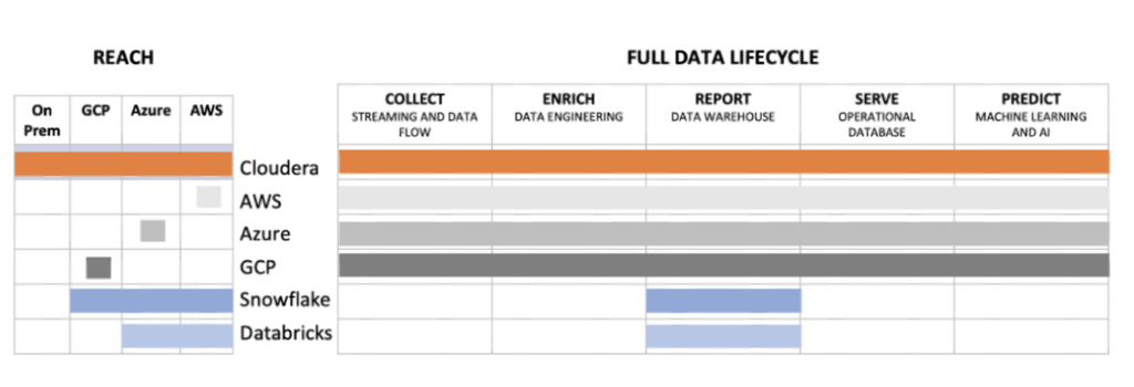 Full Data Lifecycle with CDP