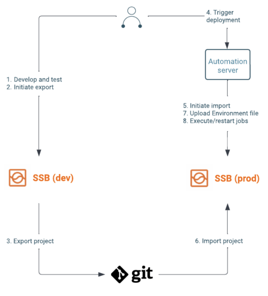 A simplified setup containing a dev and prod cluster