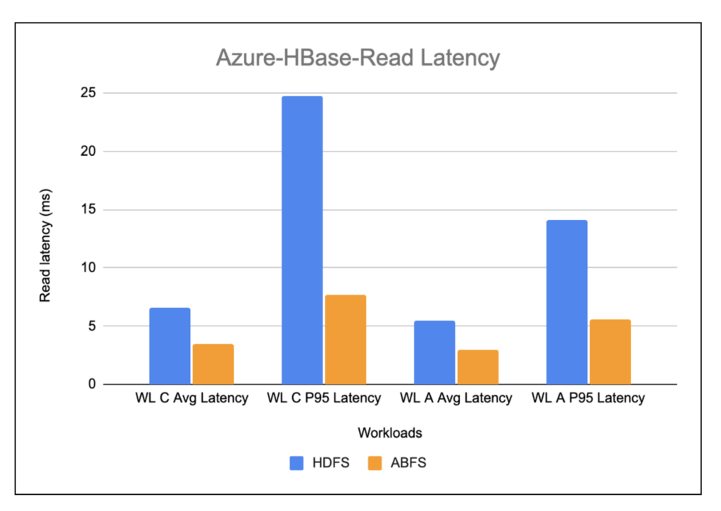 Azure-Hbase-Read Latency