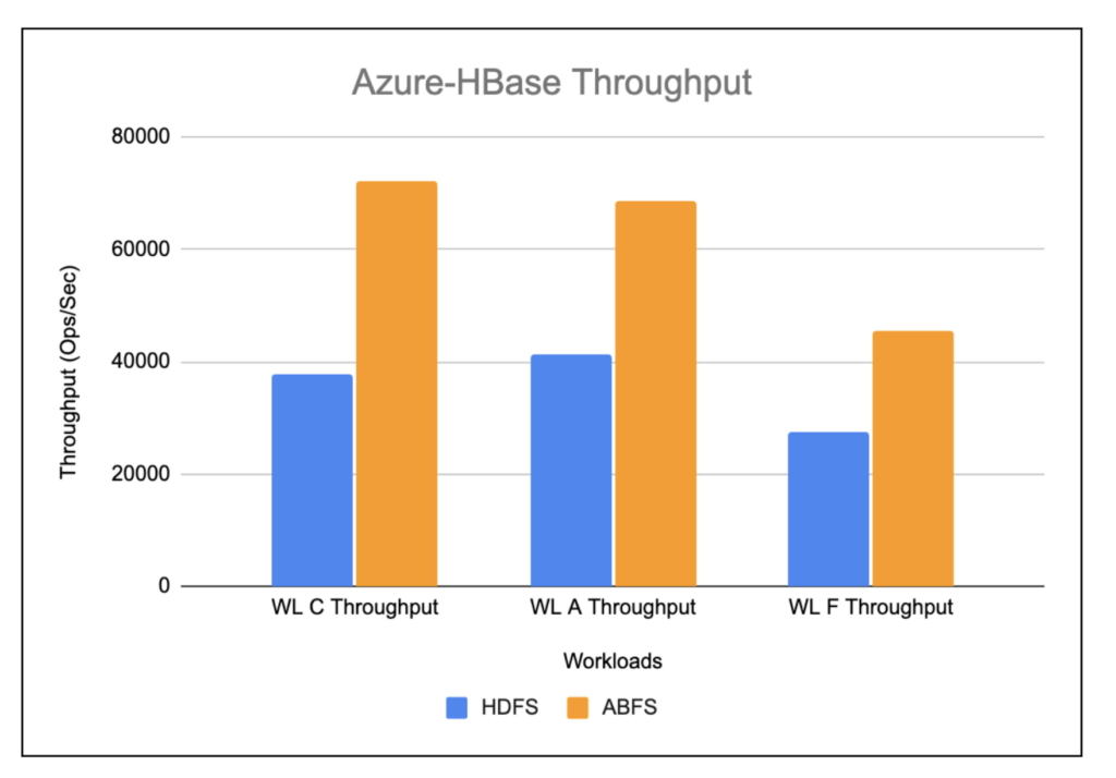 Azure-HBase-Throughput(ops/sec)