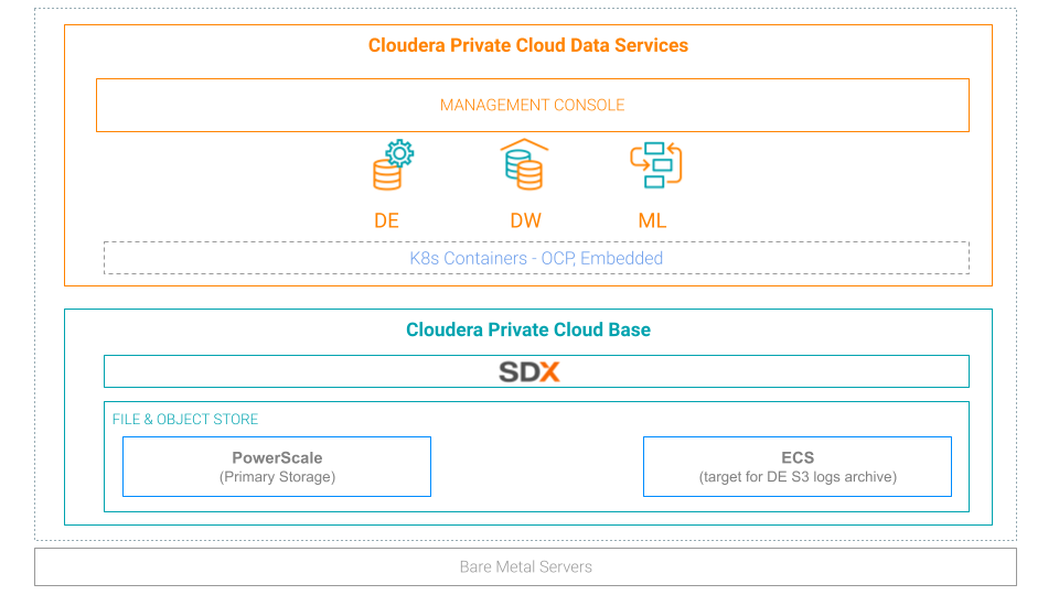 Cloudera Private Cloud Data Services Architecture overview