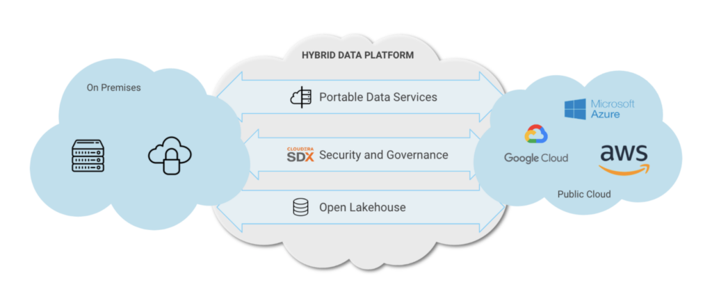 Hybrid Data Platform