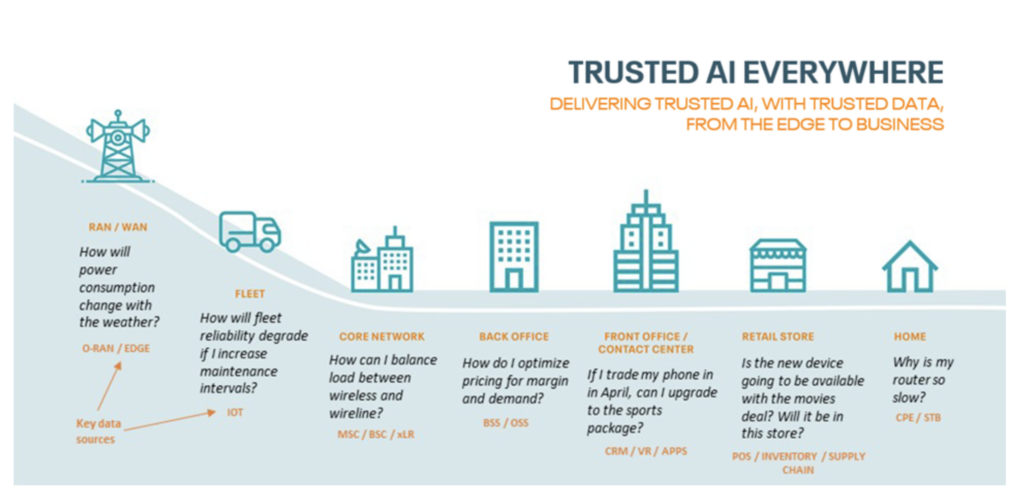 Trusted AI Everywhere 