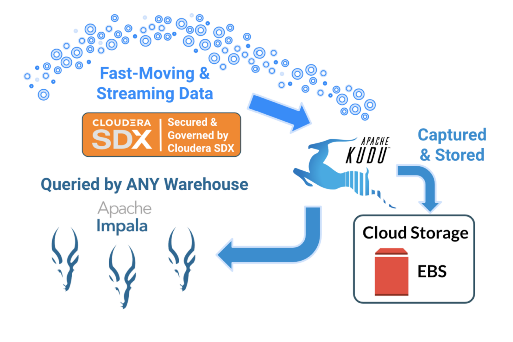 Cloudera SDX