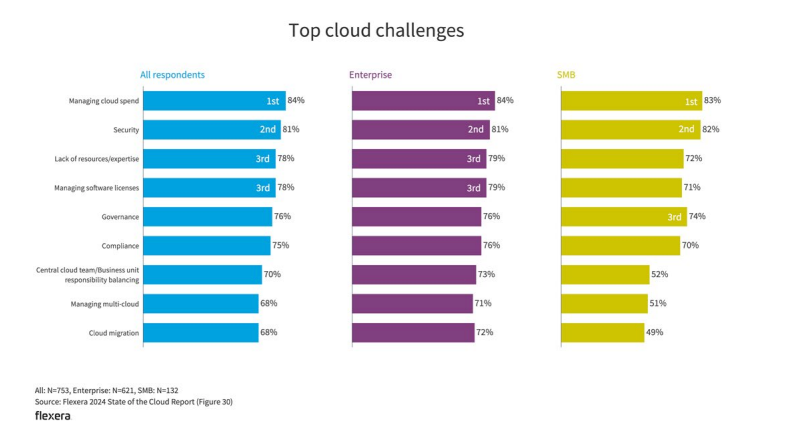 Top cloud challenges