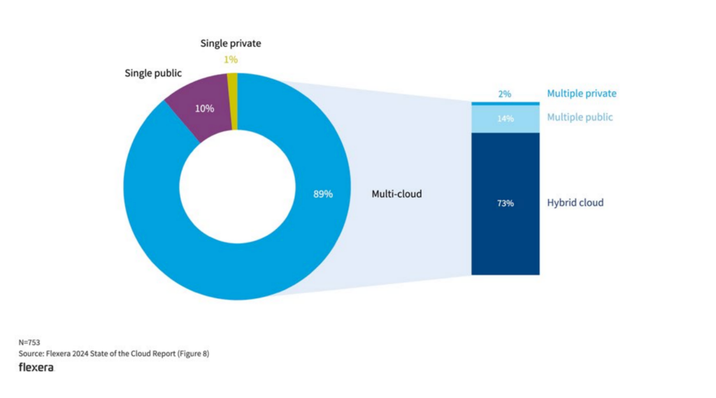 Increased Adoption of Multi-Cloud Strategies
