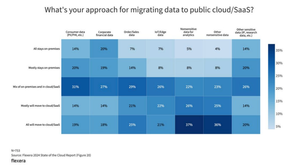 What's your approach for migrating data to public cloud/SaaS?