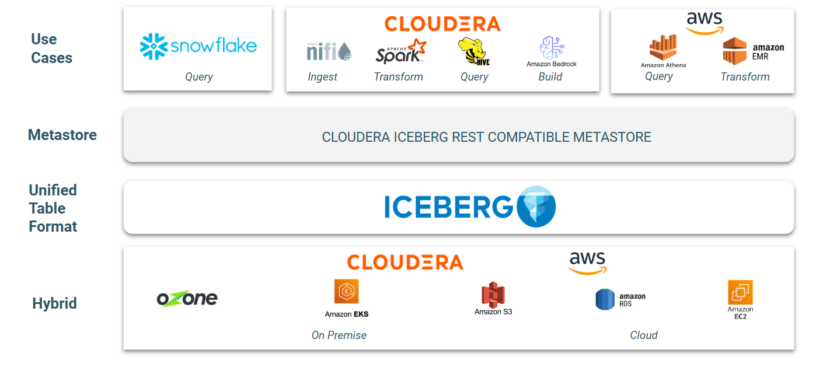 Cloudera Iceberg REST Compatible Metastore