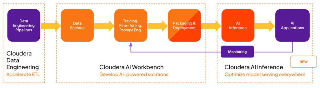 MLOPs/LLMOPs pipeline