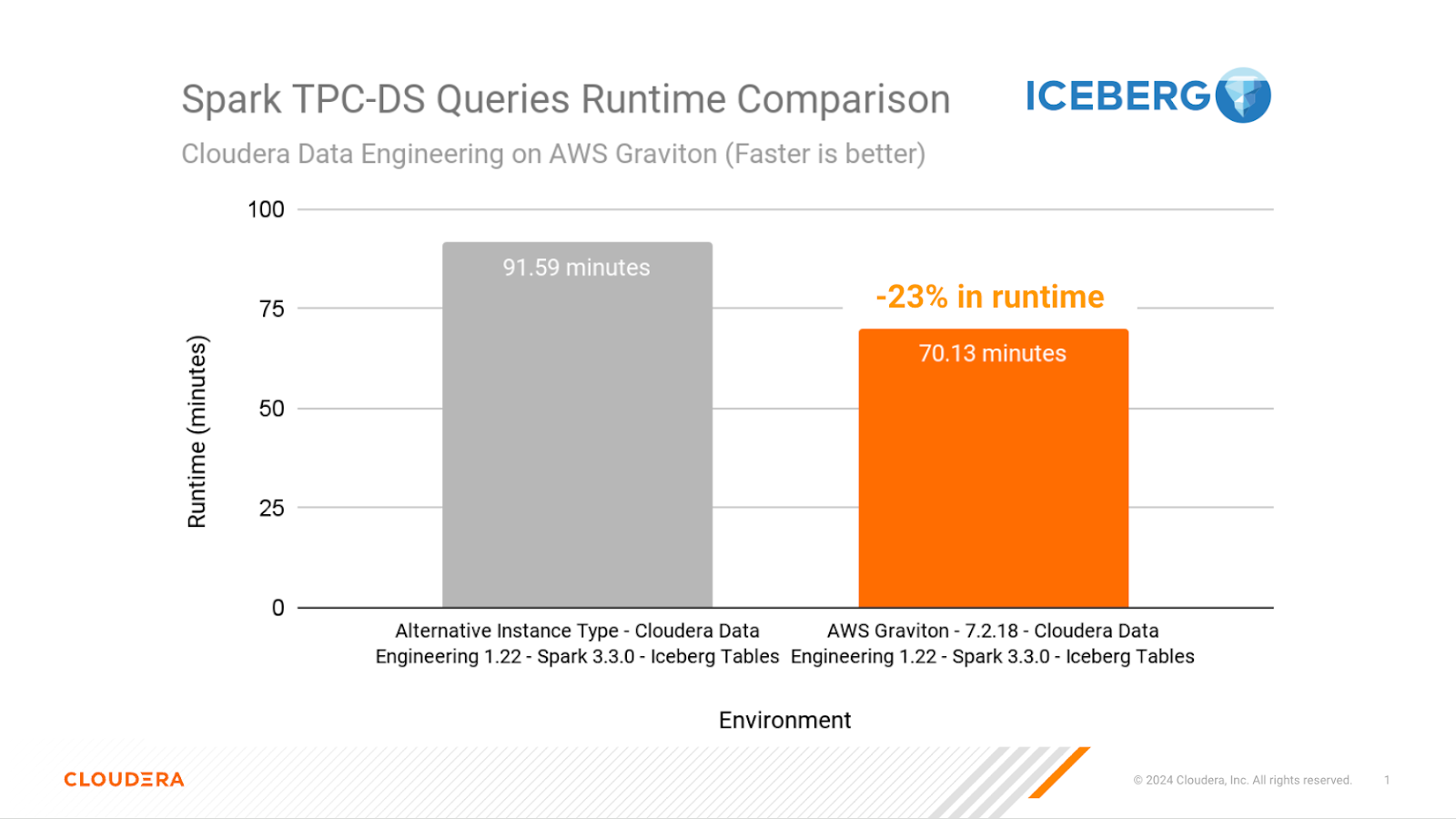 Spark TPC-DS Queries Runtime Comparison