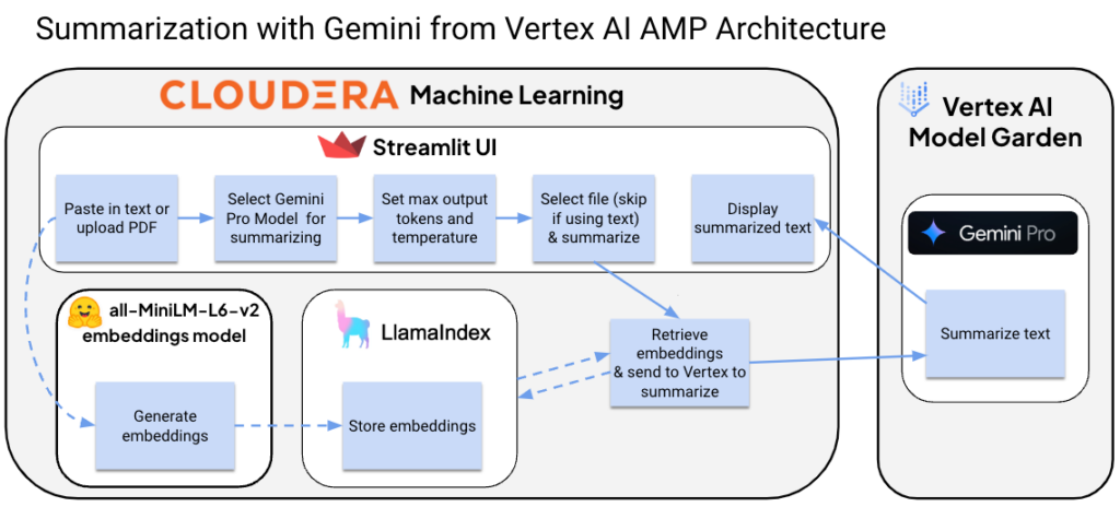 Summarization with Gemini from Vertex AI AMP Architechture