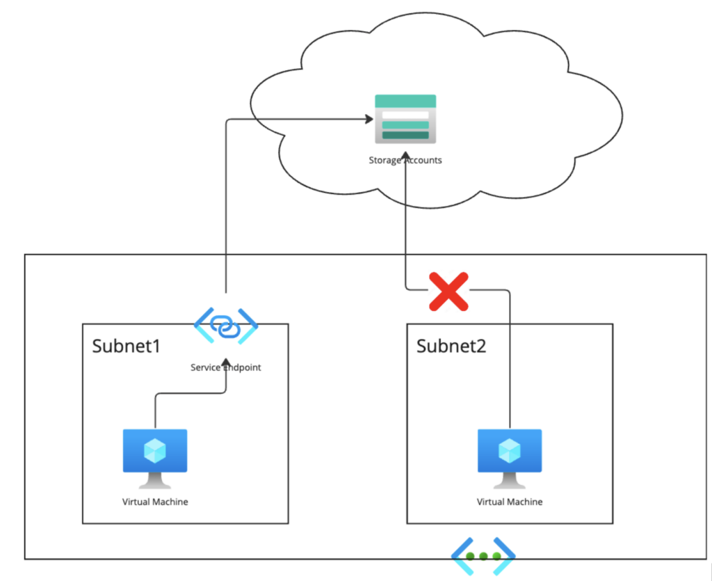 Connectivity from private network to Azure managed services