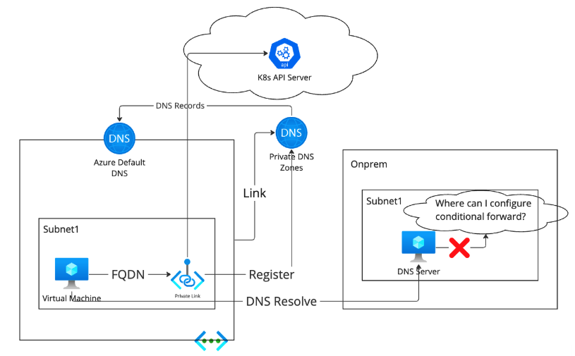 Create DNS Server as a Forwarder.